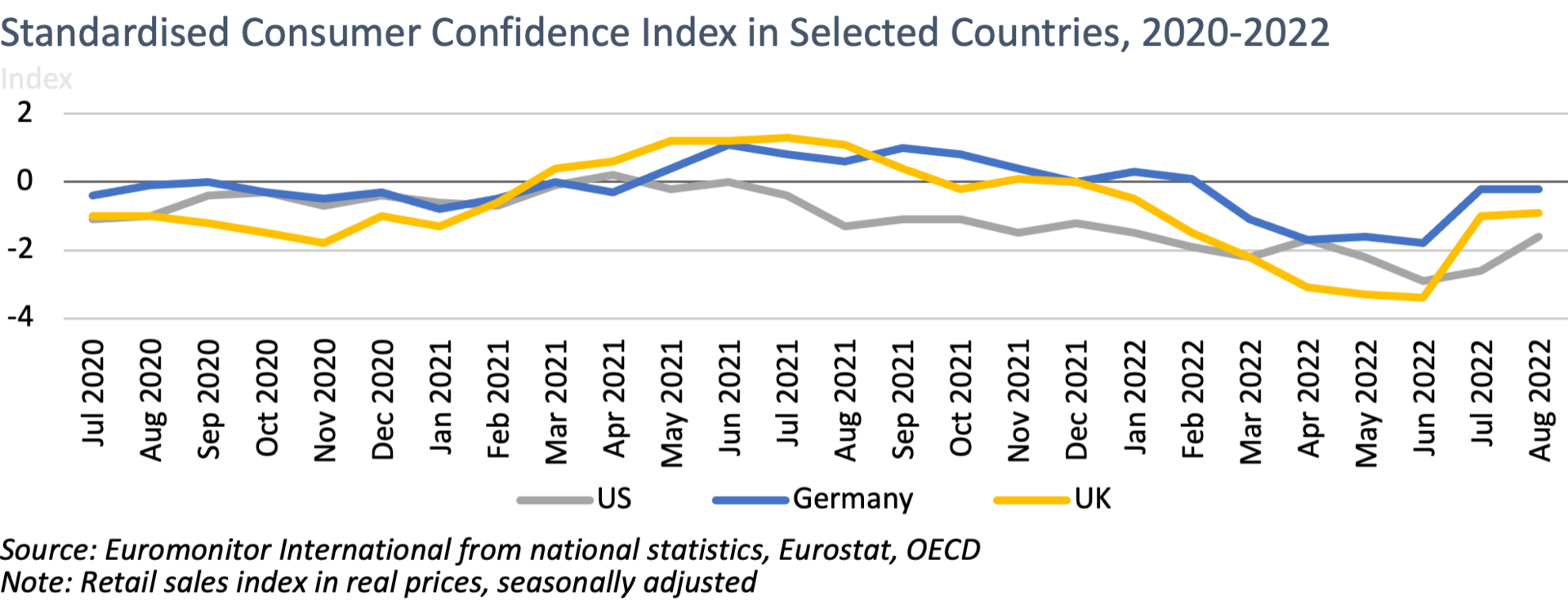 Standardised Consumer Confidence Index in Selected Countries, 2020-2022
