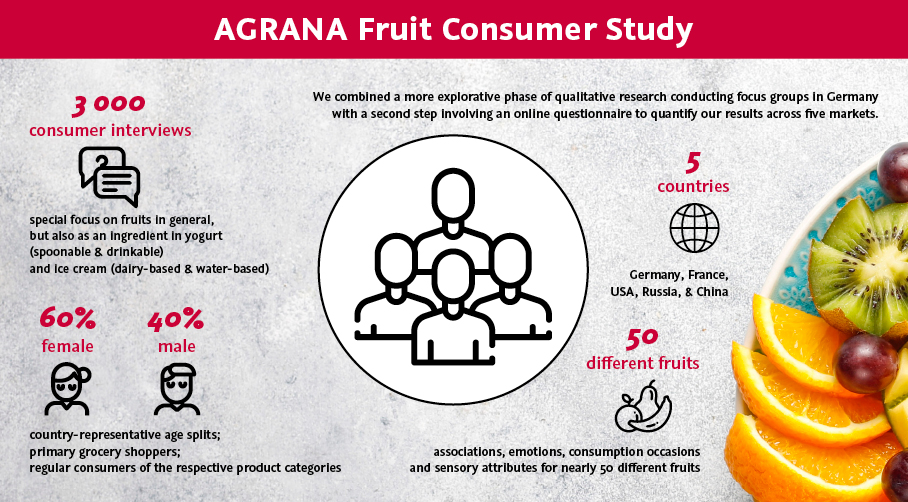 AGRANA Fruit Consumer Study