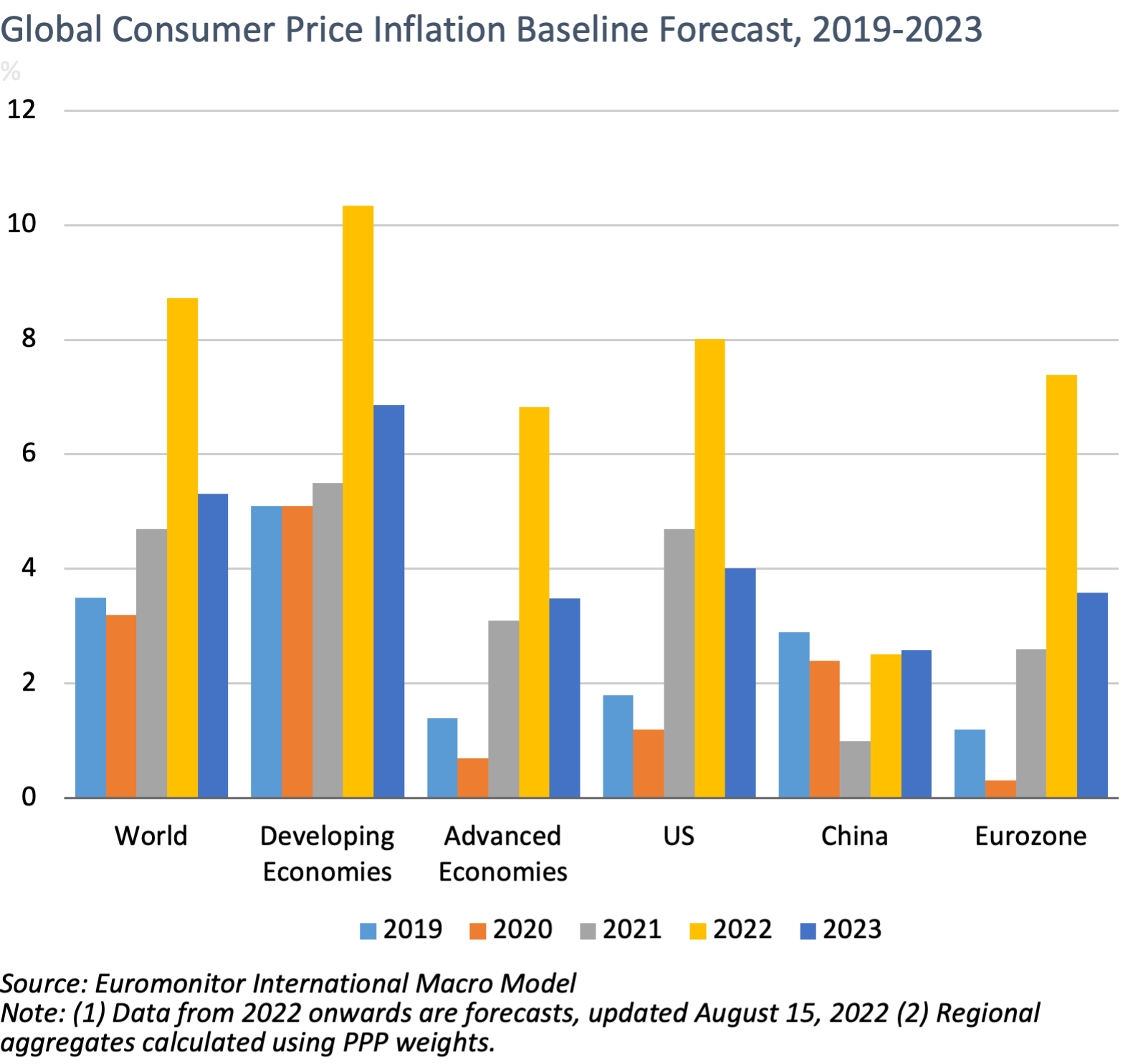 Global Consumer Price Inflation Baseline Forecast, 2019-2023